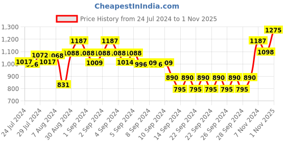 ajio.com habere india Handcrafted Grass Storage Basket habere india Price History Graph from 24 Jul 2024 to 1 Nov 2025