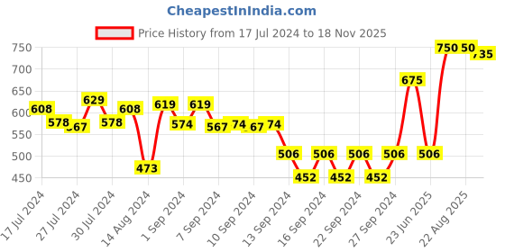 ajio.com habere india Handmade Biodegrable Eco-Friendly Planters Basket habere india Price History Graph from 17 Jul 2024 to 18 Nov 2025