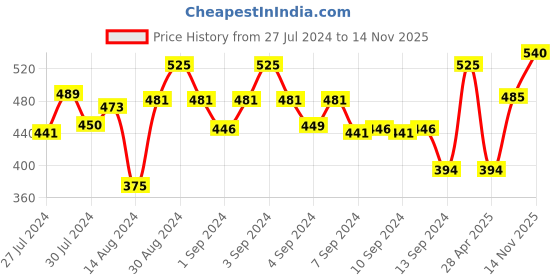 ajio.com habere india Handmade Biodegrable Eco Friendly Planters Basket habere india Price History Graph from 27 Jul 2024 to 14 Nov 2025