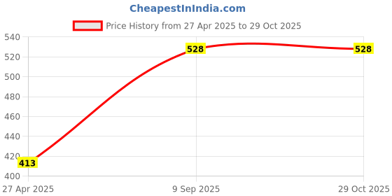 ajio.com habere india Handmade Designer Premium Sofa Cushion Cover habere india Price History Graph from 27 Apr 2025 to 29 Oct 2025