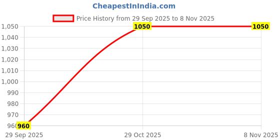 ajio.com habere india Handwoven Cane Hanging Lamp habere india Price History Graph from 29 Sep 2025 to 6 Nov 2025