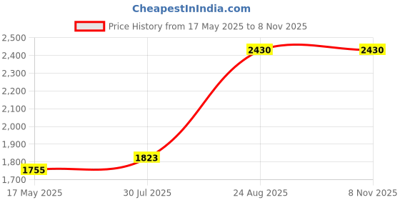 ajio.com habere india Indoor Bamboo Hanging Light habere india Price History Graph from 17 May 2025 to 7 Nov 2025
