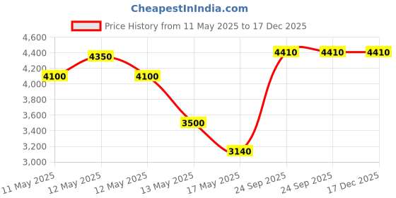 ajio.com habere india Indoor Bamboo Wall Lamp habere india Price History Graph from 11 May 2025 to 17 Dec 2025