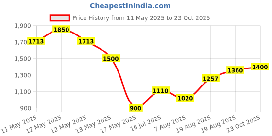 ajio.com habere india Indoor Wicker Hanging Light habere india Price History Graph from 11 May 2025 to 23 Oct 2025