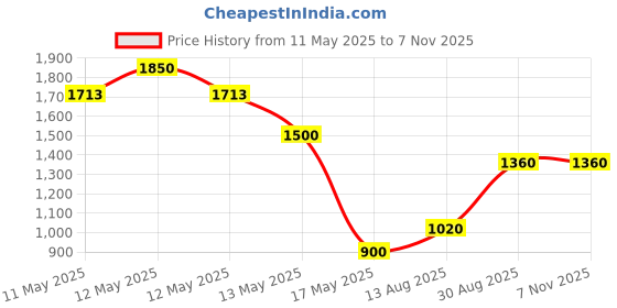 ajio.com habere india Indoor Wicker Hanging Light habere india Price History Graph from 11 May 2025 to 6 Nov 2025