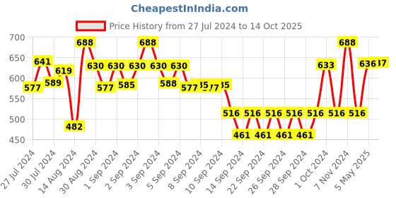 ajio.com habere india Multipurpose Handcrafted Grass Storage Basket habere india Price History Graph from 27 Jul 2024 to 14 Oct 2025