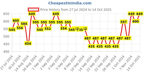 ajio.com habere india Multipurpose Handcrafted Storage Basket Tray Organiser habere india Price History Graph from 27 Jul 2024 to 14 Oct 2025