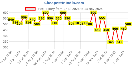 ajio.com habere india Pack of 2 Handmade Jute Baskets habere india Price History Graph from 17 Jul 2024 to 14 Nov 2025
