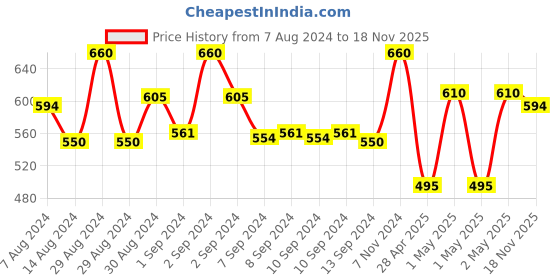 ajio.com habere india Pack of 2 Handmade Jute Baskets habere india Price History Graph from 7 Aug 2024 to 18 Nov 2025