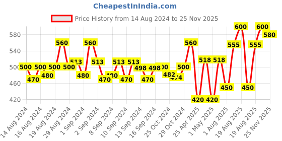 ajio.com habere india Pack of 2 Handmade Jute Baskets habere india Price History Graph from 14 Aug 2024 to 25 Nov 2025