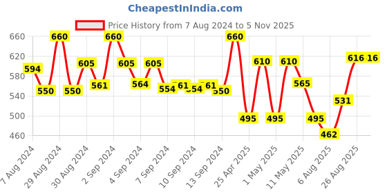 ajio.com habere india Pack of 2 Handmade Jute Baskets habere india Price History Graph from 7 Aug 2024 to 4 Nov 2025