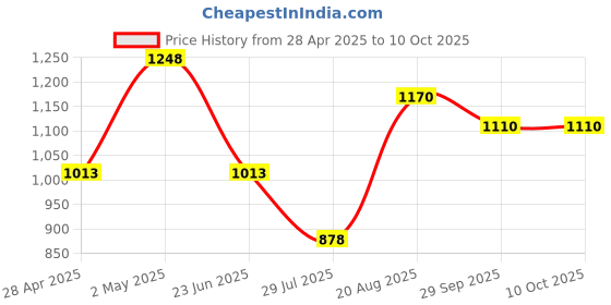 ajio.com habere india Pack of 3 Handmade Biodegrable Eco Friendly Planters Baskets habere india Price History Graph from 28 Apr 2025 to 10 Oct 2025