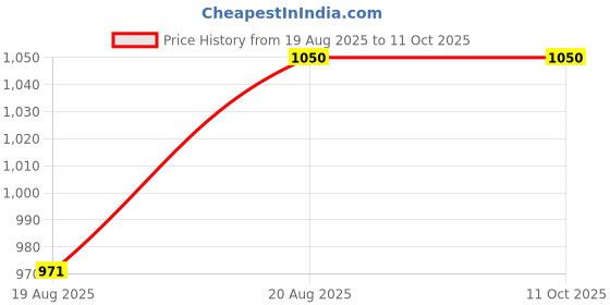 ajio.com habere india Printed Round-Shaped Fruit Basket with Dual Handle habere india Price History Graph from 19 Aug 2025 to 10 Oct 2025