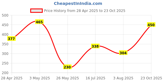 ajio.com habere india Round-Shaped Jute Carpet habere india Price History Graph from 28 Apr 2025 to 23 Oct 2025