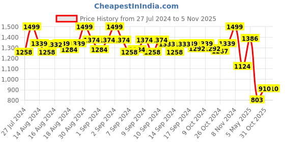 ajio.com habere india Seagrass Basket with Shells habere india Price History Graph from 27 Jul 2024 to 3 Nov 2025