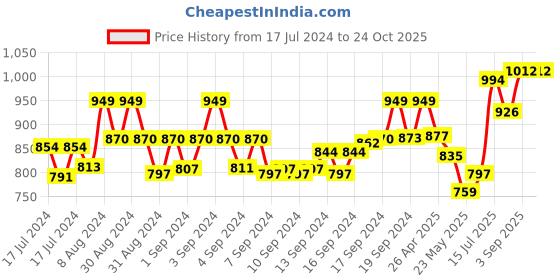ajio.com habere india Seagrass Half-Moon Beach Tote Bag habere india Price History Graph from 17 Jul 2024 to 23 Oct 2025