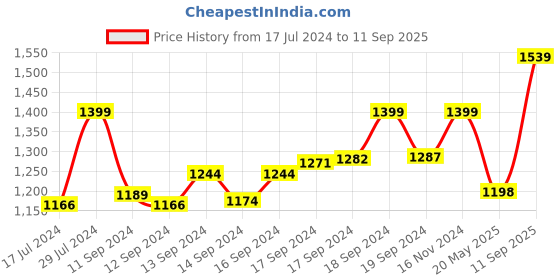 ajio.com habere india Seagrass Half-Moon Beach Tote Bag habere india Price History Graph from 17 Jul 2024 to 11 Sep 2025