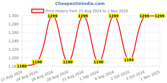 ajio.com habere india Seagrass Half-Moon Beach Tote Bag habere india Price History Graph from 21 Aug 2024 to 31 Oct 2025