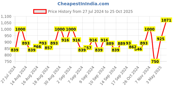 ajio.com habere india Seagrass Plant & Storage Basket habere india Price History Graph from 27 Jul 2024 to 25 Oct 2025