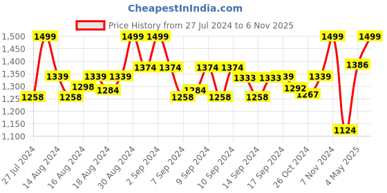 ajio.com habere india Seagrass Planter & Storage Basket habere india Price History Graph from 27 Jul 2024 to 6 Nov 2025