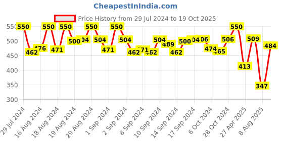 ajio.com habere india Self-Design Square pillow habere india Price History Graph from 29 Jul 2024 to 19 Oct 2025