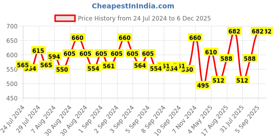 ajio.com habere india Set of 2 Handmade Jute Basket habere india Price History Graph from 24 Jul 2024 to 5 Dec 2025