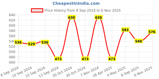 ajio.com habere india Set of 2 Handmade Jute Basket habere india Price History Graph from 8 Sep 2024 to 6 Nov 2025