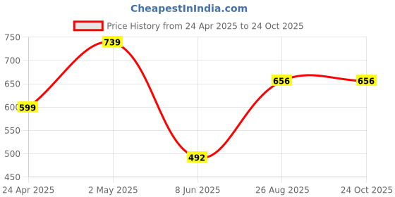 ajio.com habere india Set of 2 Jute Planter & Storage Baskets habere india Price History Graph from 24 Apr 2025 to 23 Oct 2025