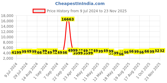 ajio.com habere india Set of 2 Wicker Laundry Baskets With Lids habere india Price History Graph from 9 Jul 2024 to 22 Nov 2025