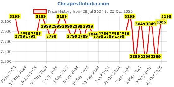 ajio.com habere india Set of 3 Cane Handle Fruit Hamper Baskets habere india Price History Graph from 29 Jul 2024 to 23 Oct 2025