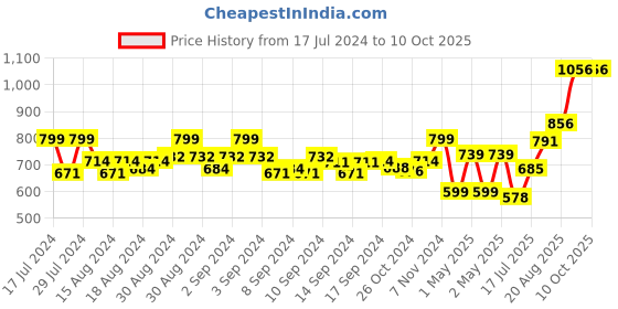 ajio.com habere india Set of 3 Wicker Round Hamper Baskets with Handle habere india Price History Graph from 17 Jul 2024 to 1 Oct 2025