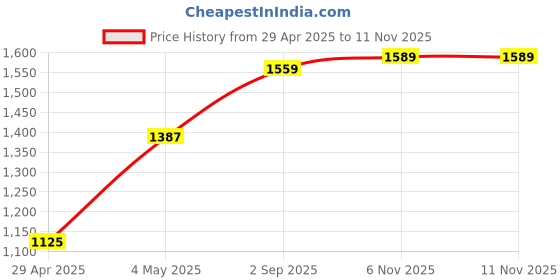 ajio.com habere india Set of 6 Printed Circular Coasters with Storage Box habere india Price History Graph from 29 Apr 2025 to 6 Nov 2025