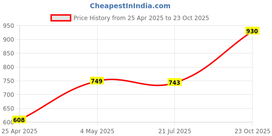 ajio.com habere india Show Piece For Living Room habere india Price History Graph from 25 Apr 2025 to 23 Oct 2025
