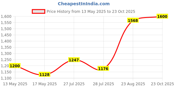 ajio.com habere india Small Dustbin For Bathroom habere india Price History Graph from 13 May 2025 to 23 Oct 2025
