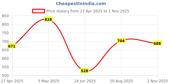 ajio.com habere india Table Clock and Pen Holder for Table Decor habere india Price History Graph from 27 Apr 2025 to 1 Nov 2025