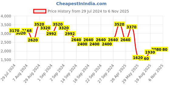 ajio.com habere india Textured Anti-Skid Jute Carpet 4" x 6" habere india Price History Graph from 29 Jul 2024 to 6 Nov 2025