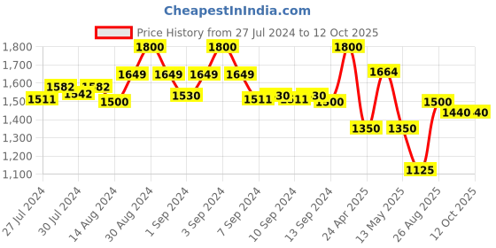 ajio.com habere india Textured Anti-Skid Rectangle Carpet 3" x 5" habere india Price History Graph from 27 Jul 2024 to 12 Oct 2025