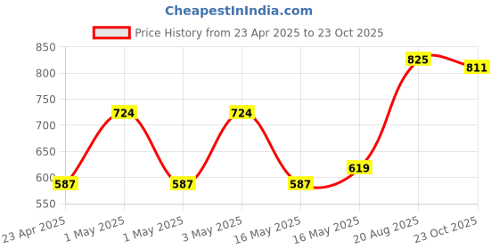 ajio.com habere india Vintage Pen Holder habere india Price History Graph from 23 Apr 2025 to 23 Oct 2025