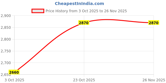 ajio.com habere india Wicker Basket For Modular Kitchen habere india Price History Graph from 3 Oct 2025 to 26 Nov 2025
