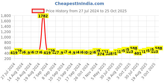 ajio.com habere india Wicker Chand Hamper Basket habere india Price History Graph from 27 Jul 2024 to 25 Oct 2025