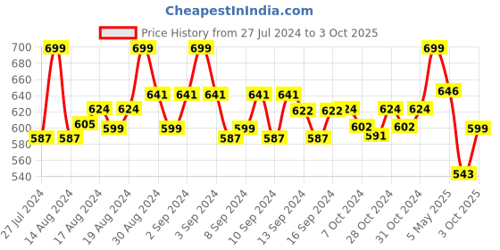 ajio.com habere india Wicker Chand Hamper Basket habere india Price History Graph from 27 Jul 2024 to 3 Oct 2025