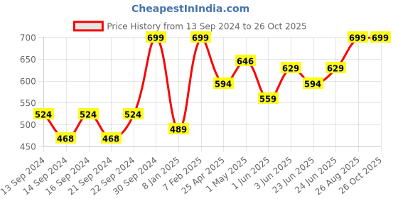 ajio.com home centre Habitat Ebony Chain Bamboo Placemat home centre Price History Graph from 13 Sep 2024 to 25 Oct 2025
