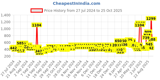 ajio.com pepe jeans Hackney Graphic Print Round-Neck T-Shirt pepe jeans Price History Graph from 27 Jul 2024 to 25 Oct 2025