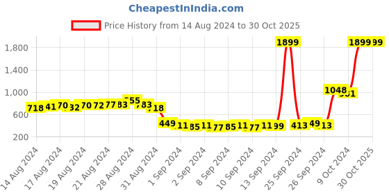 ajio.com hailys Front-Open Sweater with Pockets hailys Price History Graph from 14 Aug 2024 to 29 Oct 2025