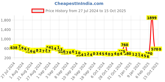 ajio.com hailys Open-Front Cardigan with Patch Pockets hailys Price History Graph from 27 Jul 2024 to 15 Oct 2025