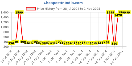 ajio.com hailys V-neck Button-Front Cardigan hailys Price History Graph from 28 Jul 2024 to 1 Nov 2025