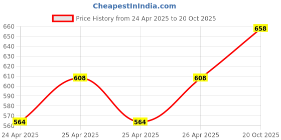 ajio.com haimac Men Track Pants haimac Price History Graph from 24 Apr 2025 to 20 Oct 2025