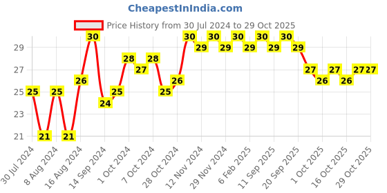 ajio.com streax Hair Colour - 4 Natural Brown streax Price History Graph from 30 Jul 2024 to 29 Oct 2025