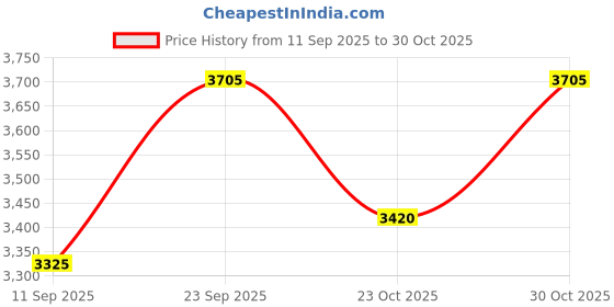 ajio.com ikonic professional Hair Dryer Pro 2400 ikonic professional Price History Graph from 11 Sep 2025 to 30 Oct 2025