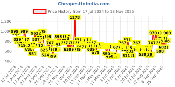 ajio.com tresemme Hair Fall Defence Shampoo tresemme Price History Graph from 17 Jul 2024 to 18 Nov 2025